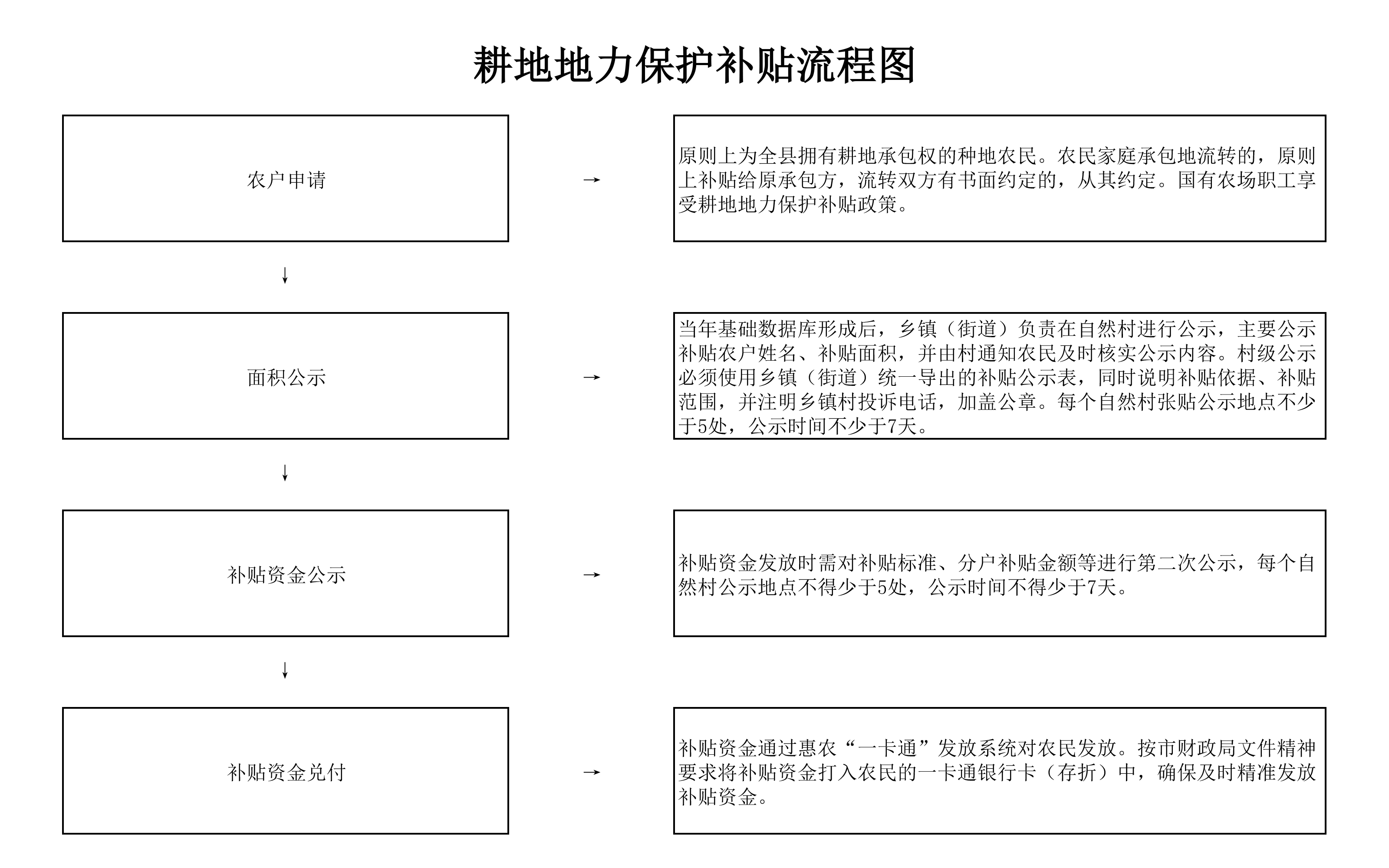 耕地地力保护补贴流程图